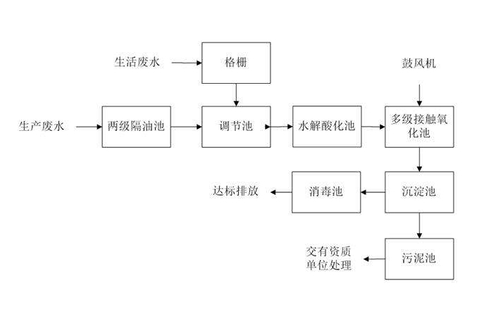 食品工業廢水處理需要用到的工藝詳解，看看你用對了嗎？
